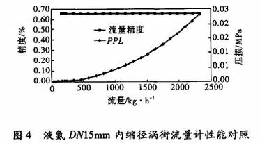 液(ye)氮DN15内縮(suō)徑渦街(jiē)流量計(ji)性能對(dui)照圖示(shi)