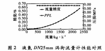液(ye)氮DN25渦街(jie)流量計(ji)性能對(dui)照圖示(shi)