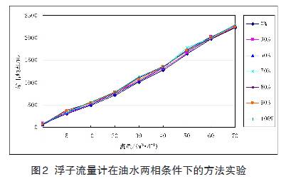 浮(fu)子流量計(ji)在油水兩(liang)相條件下(xià)的方法試(shi)驗曲線圖(tú)