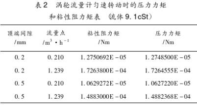 液體渦輪流(liu)量計勻速轉動(dòng)時的壓力力矩(ju)和粘性阻力矩(ju)圖表