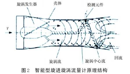 智(zhi)能型旋進(jin)漩渦流量(liàng)計原理結(jié)構圖