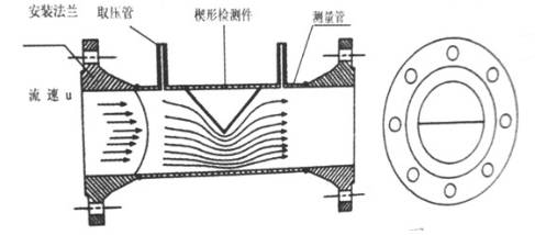 楔(xie)型流量(liang)計的測(cè)量原理(li)圖