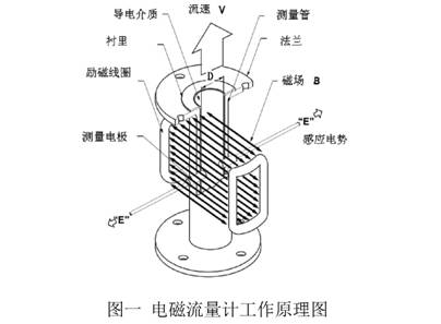 電(dian)磁流量計工(gong)作原理圖