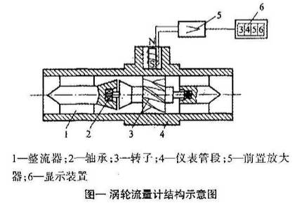渦輪流(liú)量計結(jie)構圖