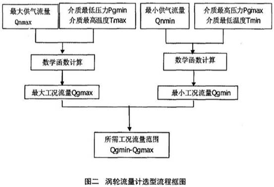 渦輪流(liu)量計選(xuǎn)型流程(cheng)框圖
