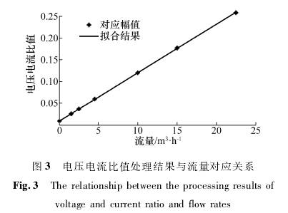 電磁流量(liang)計電壓電(dian)流比值處(chù)理結果與(yǔ)流量對應(yīng)關系圖示(shì)