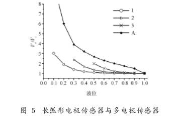 非滿(mǎn)管電磁流量計(jì)長弧形電極傳(chuan)感器與多電極(ji)傳感器圖示