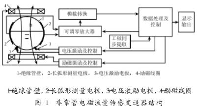 非滿管(guǎn)電磁流量傳感(gǎn)器結構圖