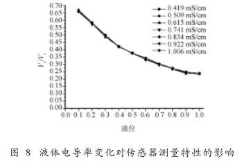 非滿管(guǎn)電磁流量計液(yè)位電導率變化(hua)對傳感器測量(liang)特性的影響圖(tú)示