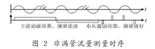 非滿管電磁流(liú)量計流量測量(liàng)時序圖示