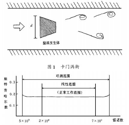 智能型(xing)渦街流量計(ji)工作原理圖(tu)示