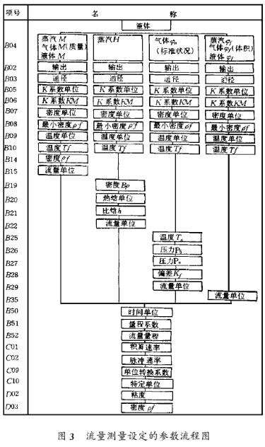 智能型渦街(jiē)流量計流量(liang)測量設定的(de)參數流程圖(tú)示