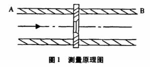 孔闆(pǎn)流量計測量(liang)原理圖