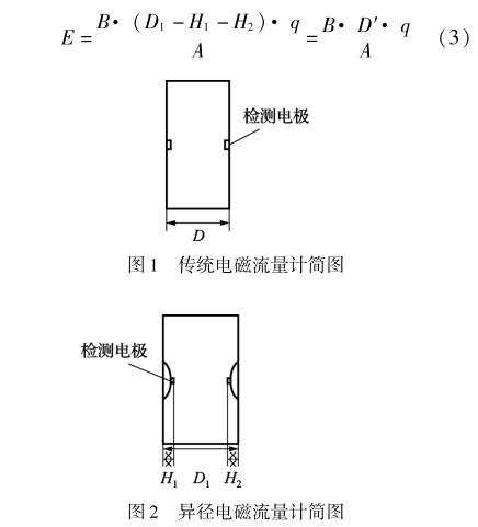 異徑電(dian)磁流量計簡(jiǎn)圖