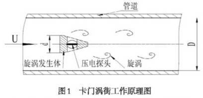 卡(kǎ)門渦街(jiē)工資原(yuán)理圖