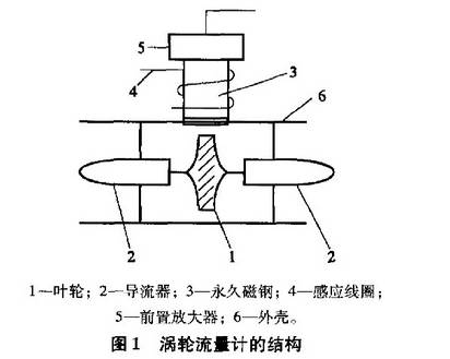 渦輪流量(liang)計結構圖