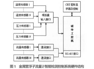 金屬管浮子(zi)流量計智能檢(jian)測控制系統硬(ying)件結構圖