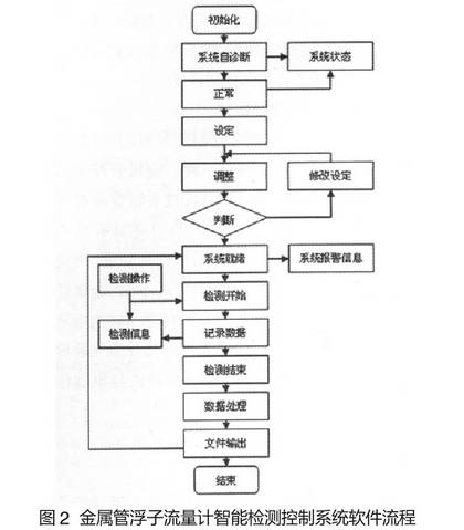 金屬管(guǎn)浮子流量計智(zhì)能檢測控制系(xì)統軟件功能圖(tu)示