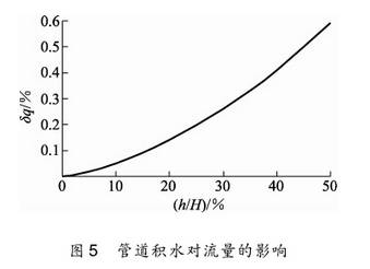孔闆流量(liang)計管道積水對流(liu)量的影響圖示