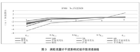 渦輪流(liu)量計幹擾影響(xiang)試驗市值誤差(cha)曲線圖