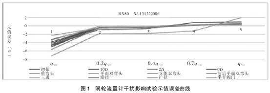 渦(wo)輪流量計幹擾(rǎo)影響試驗市值(zhí)誤差曲線圖