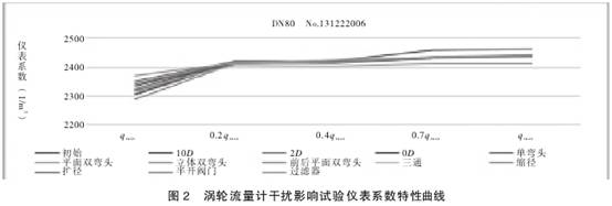 渦輪流量計幹(gàn)擾影響試驗儀(yí)表系數特性曲(qu)線圖