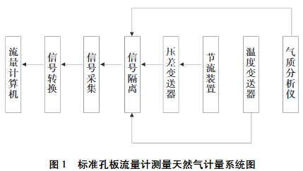 标(biāo)準孔闆流(liu)量計測量(liang)天然氣計(jì)量系統圖(tu)