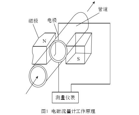 智能電磁(cí)流量計工作(zuo)原理
