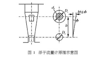 浮子流(liu)量計原理(lǐ)圖