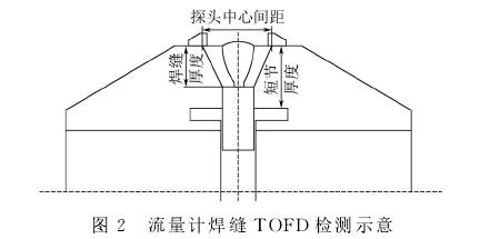 孔闆(pan)流量計焊(hàn)縫TOFD檢測示(shi)意圖