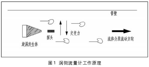 渦街流(liú)量計工(gong)作原理(li)圖示