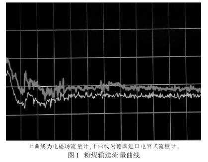 粉(fen)煤輸送(sòng)流量曲(qǔ)線圖