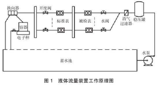 液體流量裝置工(gōng)作原理圖示