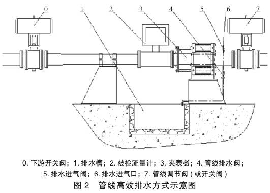 液體流量計(jì)管線高效排水方(fāng)式示意圖