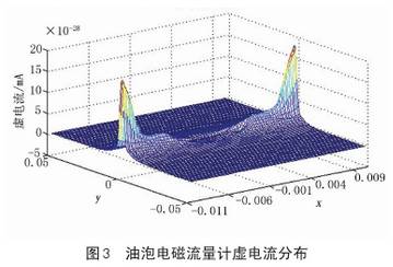 油泡電磁(ci)流量計虛電(diàn)流分布圖示(shì)