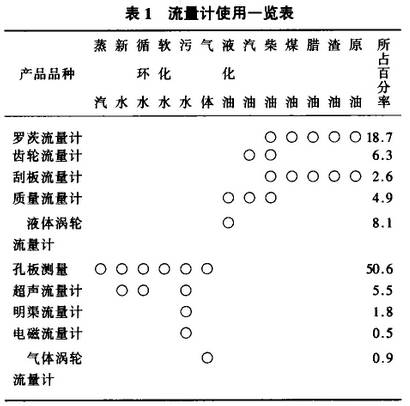 流量(liàng)計使用一覽(lan)圖示