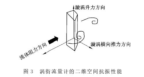 渦街(jiē)流量計的二維空(kōng)間抗震性能示意(yi)圖