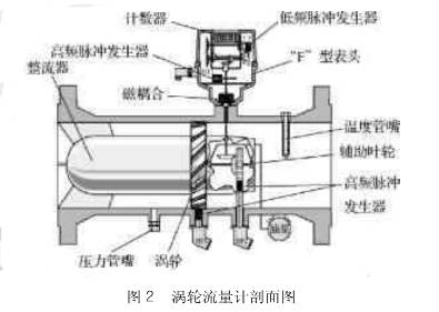 渦輪(lún)流量計剖面圖