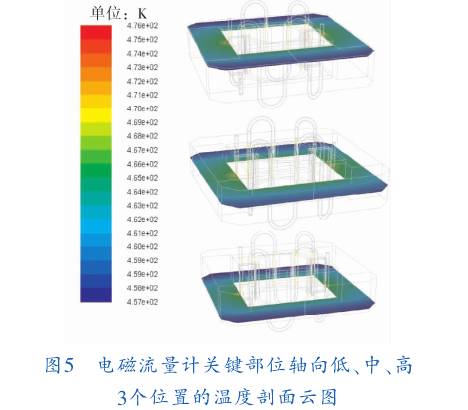 電磁流量計(jì)關鍵部位軸向低(dī)、中、高三個位置的(de)溫度剖面圖示