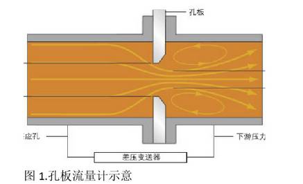 孔闆(pǎn)流量計示意圖(tu)