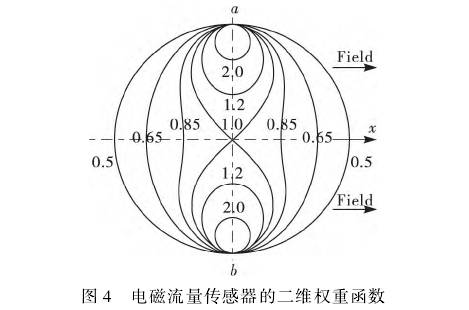 電磁流(liú)量計流量傳感(gan)器的二維權重(zhòng)函數圖示