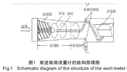 旋進漩(xuán)渦流量計結構(gòu)原理圖示
