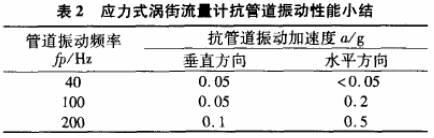 應力(li)式渦街流量計抗(kàng)管道 振動性能小(xiao)結圖示