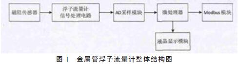 金屬管浮(fu)子流量計(ji)整體結構(gòu)圖示