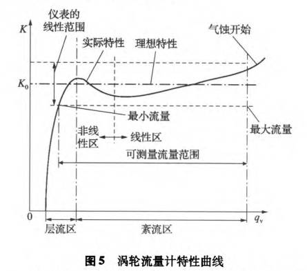 渦輪流量(liàng)計特性曲線圖(tú)