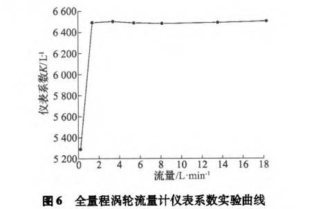 全(quán)量程渦輪流量(liang)計儀表系數試(shi)驗曲線圖