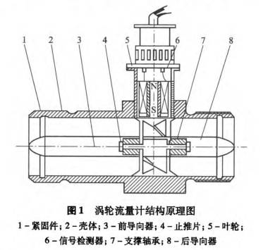 渦輪(lún)流量計結構原(yuan)理圖