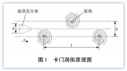卡門渦街(jie)流量計工作(zuò)原理圖示