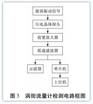渦街流量計(jì)檢測電路框(kuang)圖