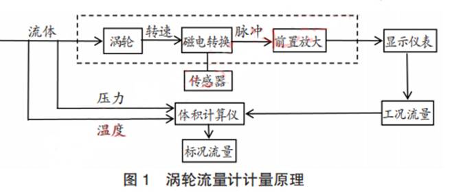 渦輪流量(liàng)計計量原理圖(tú)示